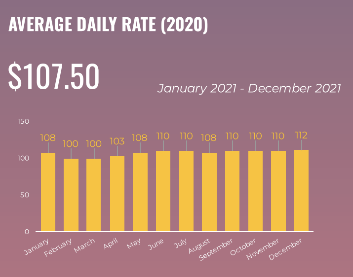 average daily rate memphis