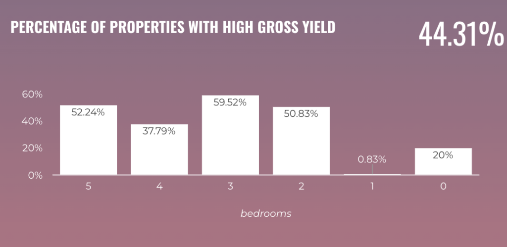 percentage of properties with high gross yield memphis