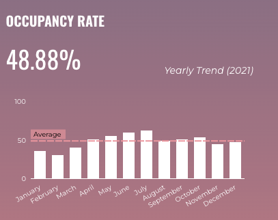 occupancy rate memphis